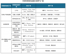全球尝试室从动化行业：中国快速成长 多范畴融